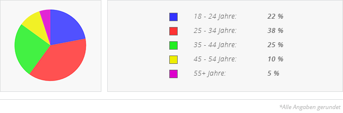 Eine ausgeglichene Mitgliederverteilung bei eDarling