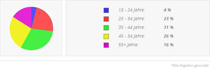 Mitgliederverteilung bei der Partnervermittlung: Mehr Frauen als Männer