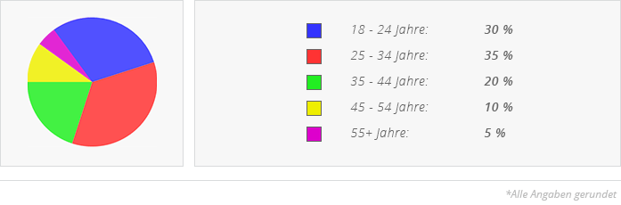 Für eine Singlebörse ein halbwegs ausgeglichenes Geschlechterverhältnis