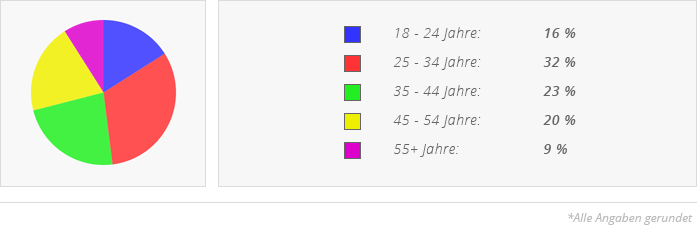 Die Partnervermittlung überzeugt mit einem ausgeglichenen Männer- und Frauen-Verhältnis