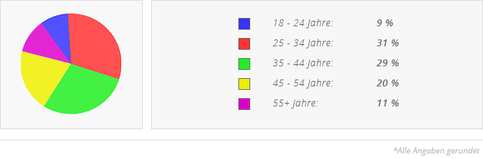 Für eine Singlebörse ein halbwegs ausgeglichenes Geschlechterverhältnis