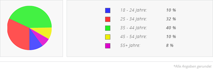 C-Date mehr Frauen als Männer - daher gute Chancen