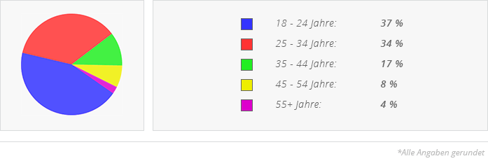 Verteilung der Geschlechter bei LOVOO zeigt, dass Frauen in der Überzahl sind