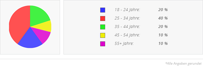 Bei diesem Casual-Dating Portal hält sich das Verhältnis von Männern und Frauen die Waage