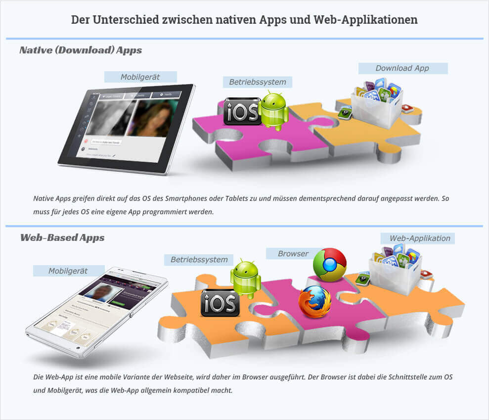 Der Unterschied zwischen einer nativen Dating-Anwendung und einer Web-App im Überblick